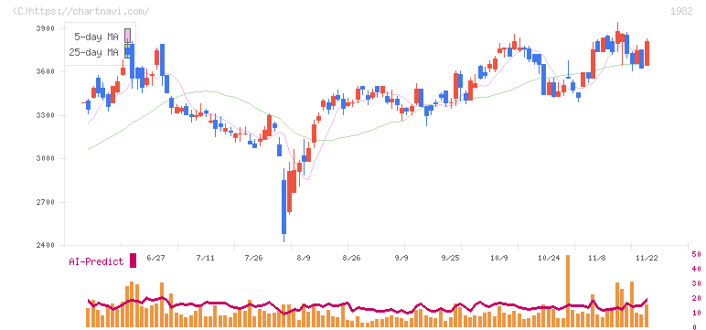 日比谷総合設備(1982)の日足チャート