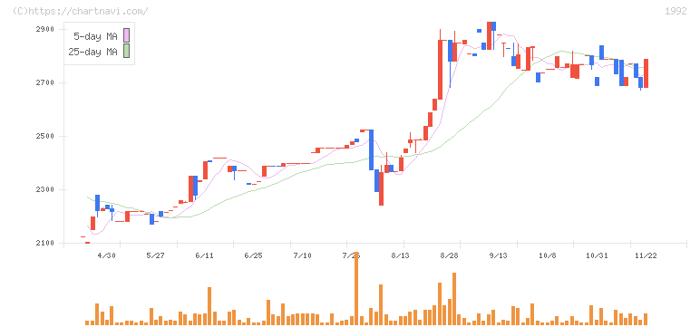 神田通信機(1992)の日足チャート