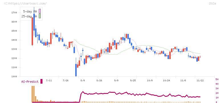 豆蔵デジタルホールディングス(202A)の日足チャート