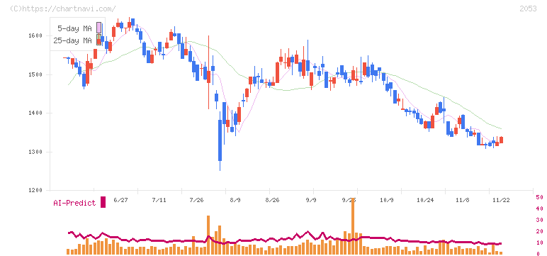 中部飼料(2053)の日足チャート