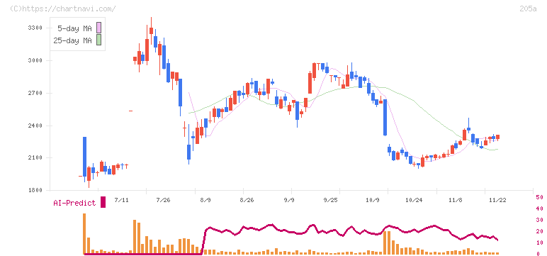 ロゴスホールディングス(205A)の日足チャート