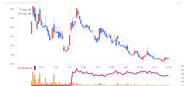 ＰＲＩＳＭ　ＢｉｏＬａｂ(206A)の日足チャート