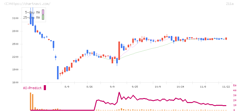 カドス・コーポレーション(211A)の日足チャート