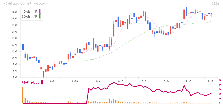 フィットイージー(212A)の日足チャート