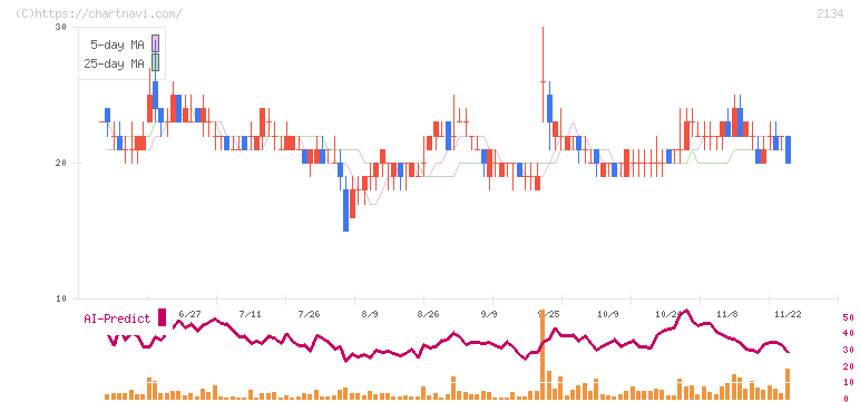 北浜キャピタルパートナーズ(2134)の日足チャート