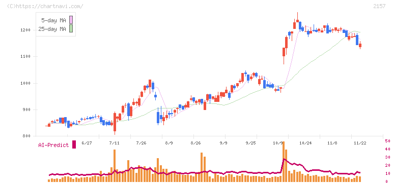 コシダカホールディングス(2157)の日足チャート