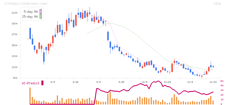 タイミー(215A)の日足チャート