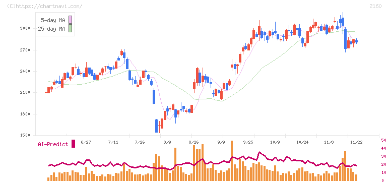 ジーエヌアイグループ(2160)の日足チャート