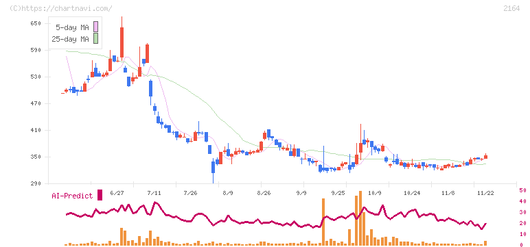 地域新聞社(2164)の日足チャート