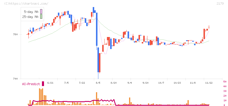 成学社(2179)の日足チャート