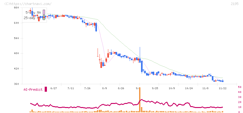 アミタホールディングス(2195)の日足チャート