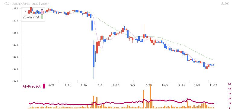 エスクリ(2196)の日足チャート