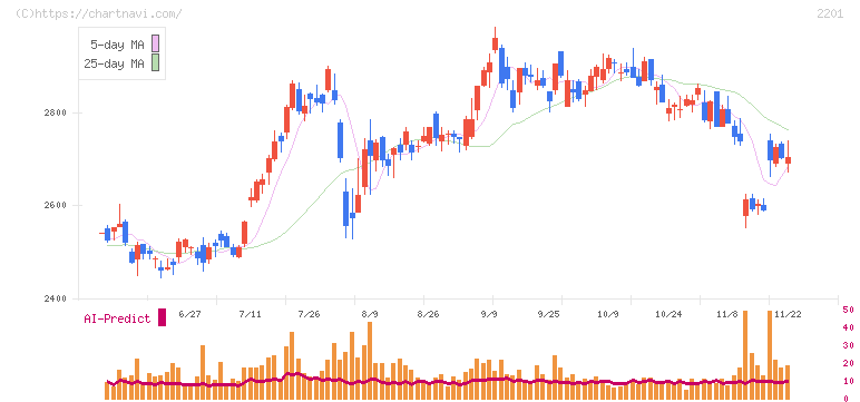 森永製菓(2201)の日足チャート