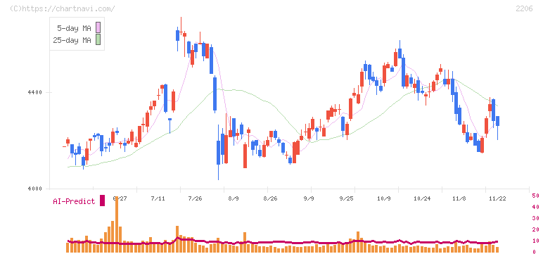 江崎グリコ(2206)の日足チャート