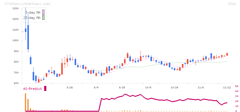 Ｆａｂｅｒ　Ｃｏｍｐａｎｙ(220A)の日足チャート