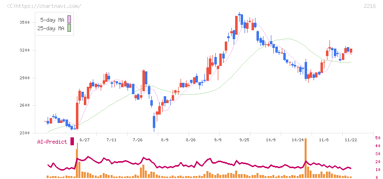 カンロ(2216)の日足チャート