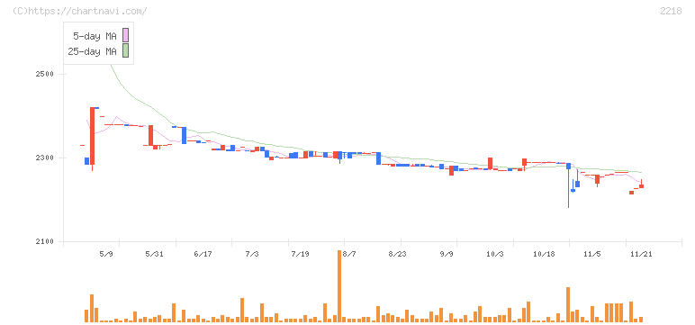 日糧製パン(2218)の日足チャート