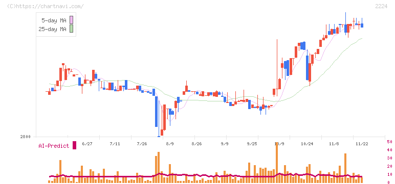 コモ(2224)の日足チャート