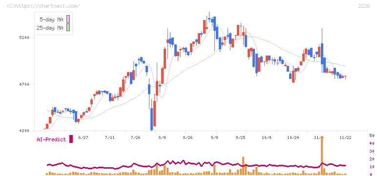 湖池屋(2226)の日足チャート