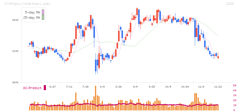 カルビー(2229)の日足チャート