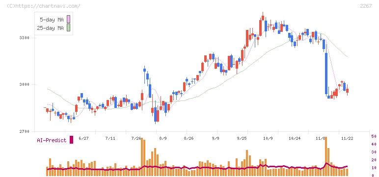 ヤクルト本社(2267)の日足チャート
