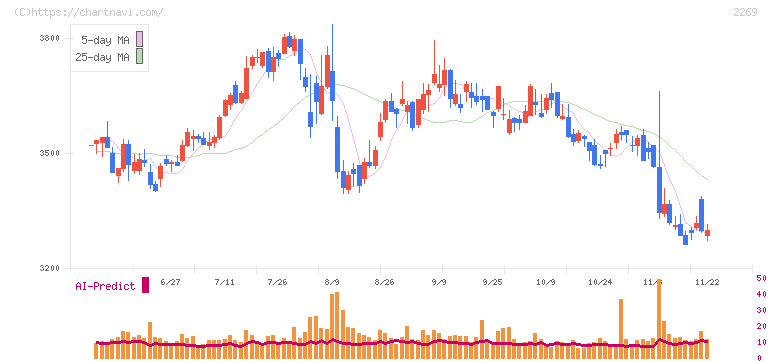 明治ホールディングス(2269)の日足チャート