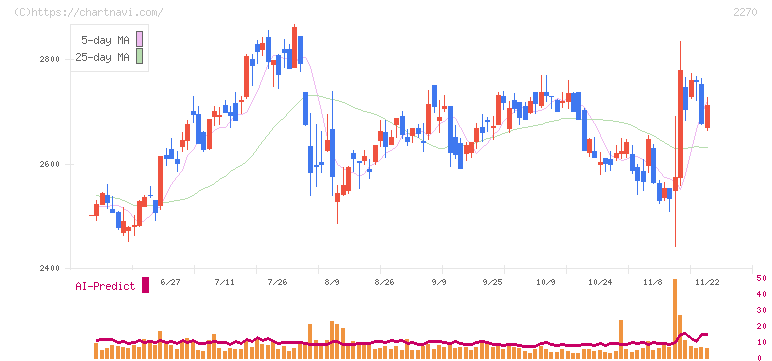 雪印メグミルク(2270)の日足チャート