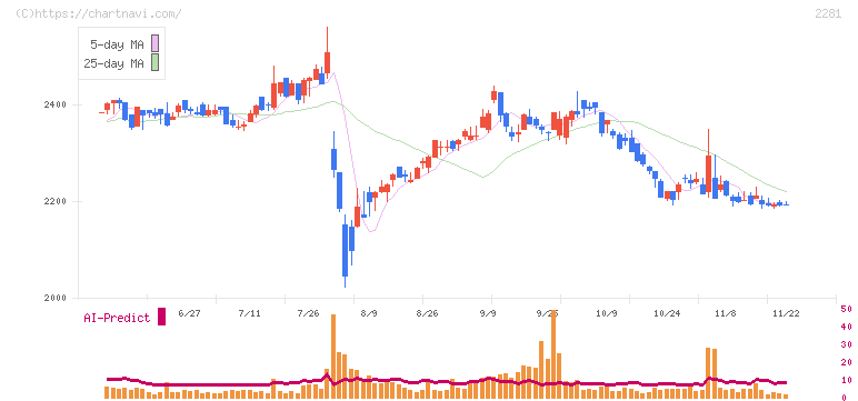プリマハム(2281)の日足チャート