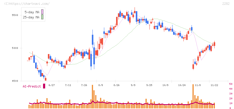 日本ハム(2282)の日足チャート