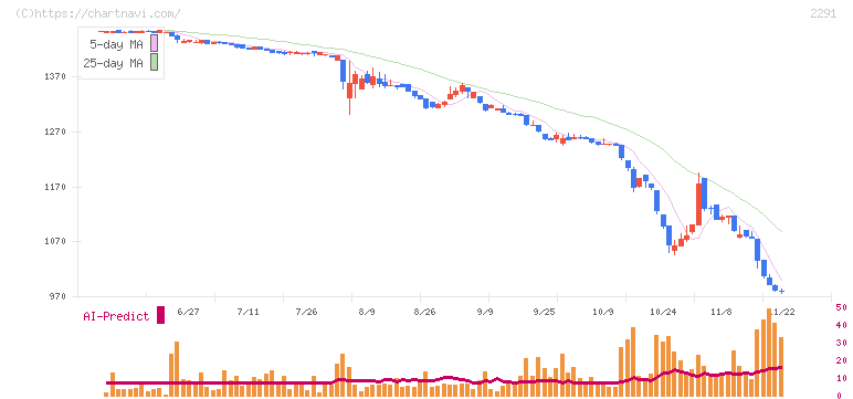 福留ハム(2291)の日足チャート