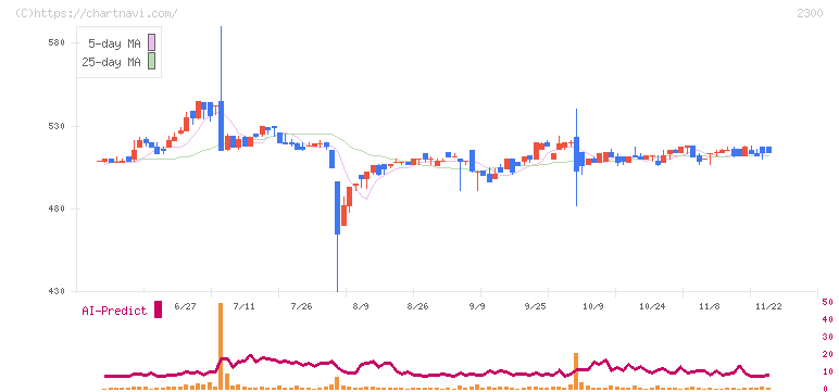 きょくとう(2300)の日足チャート
