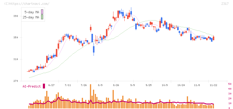 システナ(2317)の日足チャート
