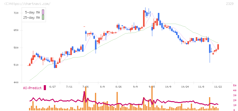 東北新社(2329)の日足チャート