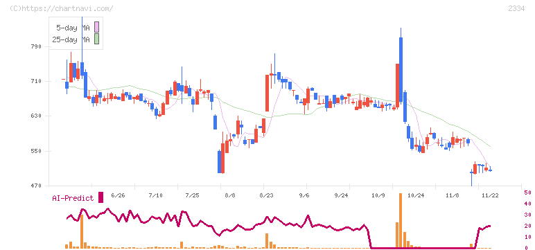 イオレ(2334)の日足チャート