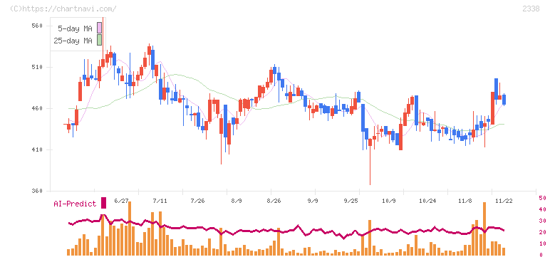 クオンタムソリューションズ(2338)の日足チャート