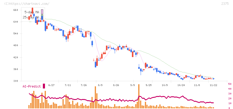 ギグワークス(2375)の日足チャート