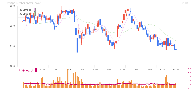 ＳＢＳホールディングス(2384)の日足チャート