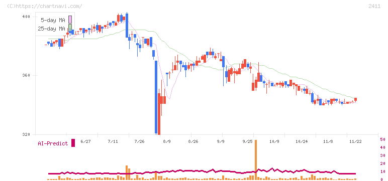ゲンダイエージェンシー(2411)の日足チャート