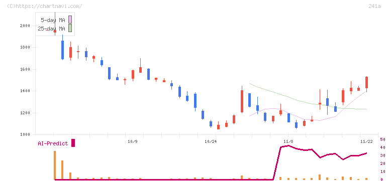 ＲＯＸＸ(241A)の日足チャート