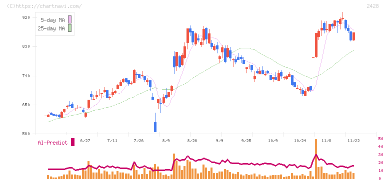 ウェルネット(2428)の日足チャート
