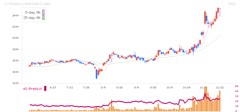 ディー・エヌ・エー(2432)の日足チャート