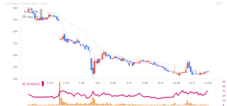 Ｓｈｉｎｗａ　Ｗｉｓｅ　Ｈｏｌｄｉｎｇｓ(2437)の日足チャート