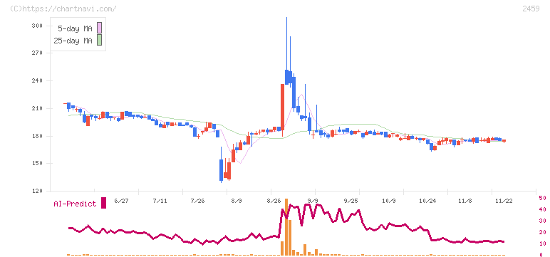 アウンコンサルティング(2459)の日足チャート