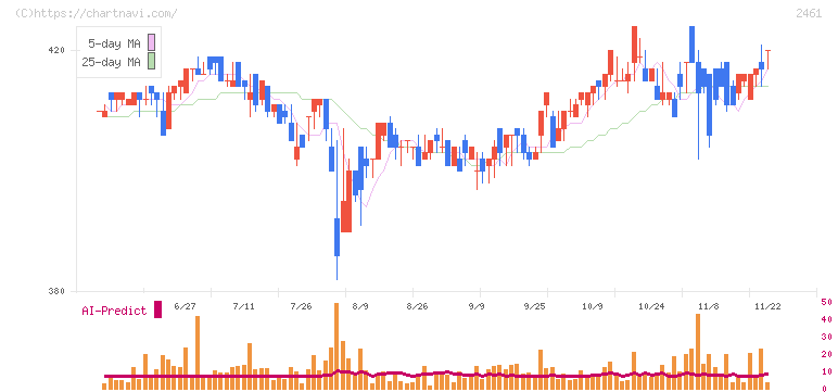 ファンコミュニケーションズ(2461)の日足チャート