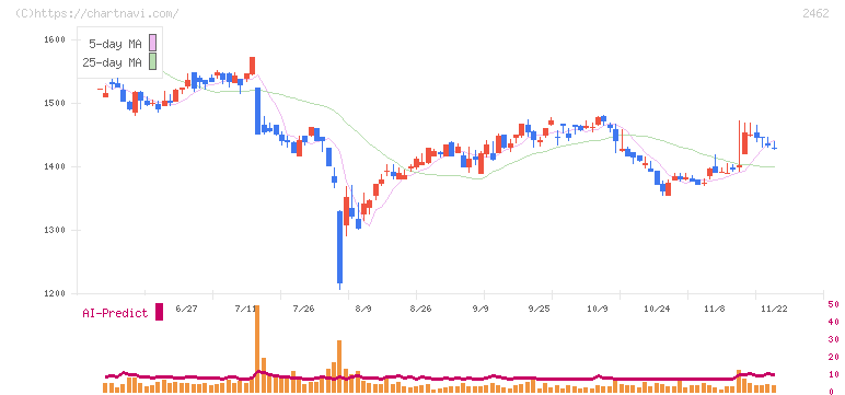 ライク(2462)の日足チャート