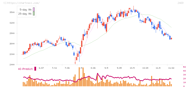 ヒビノ(2469)の日足チャート