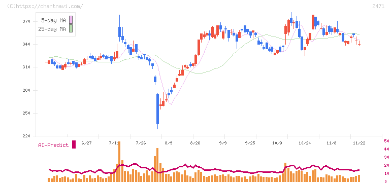 エスプール(2471)の日足チャート