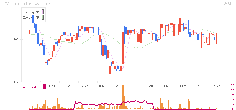 タウンニュース社(2481)の日足チャート