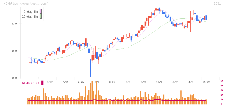 宝ホールディングス(2531)の日足チャート