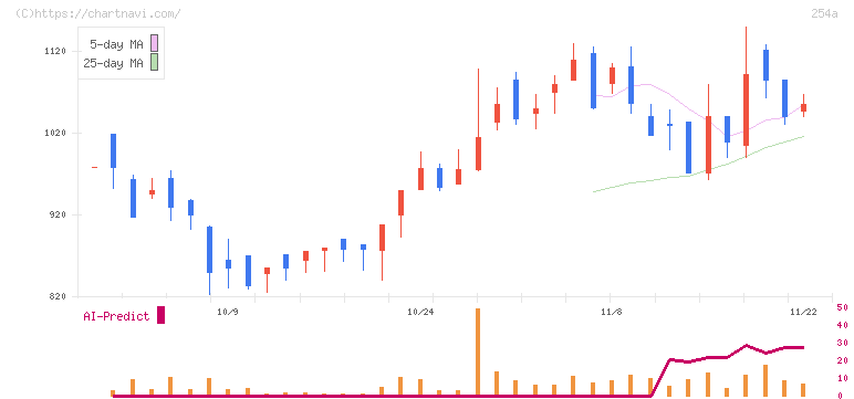 ＡＩフュージョンキャピタルグループ(254A)の日足チャート